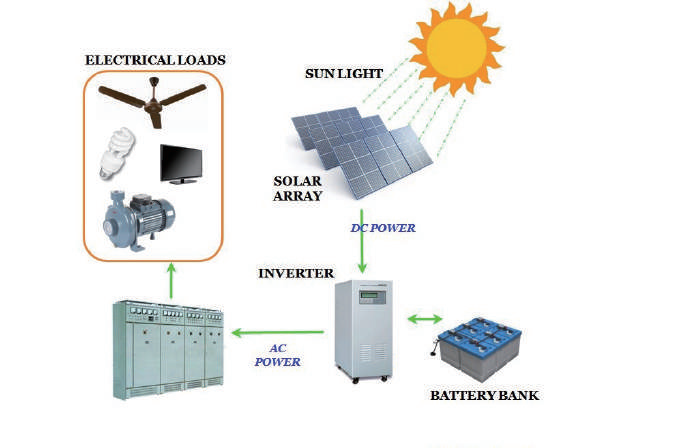 off-grid photovoltaic ဓာတ်အားထုတ်လုပ်သည့်စနစ်ဆိုသည်မှာ အဘယ်နည်း။